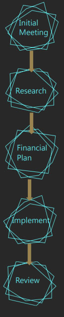 Financial Planning process